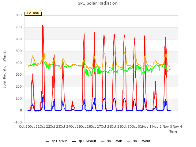 plot of SP1 Solar Radiation