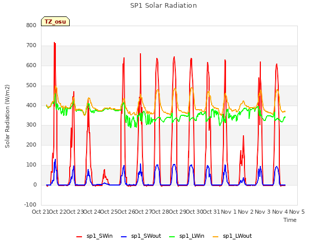 plot of SP1 Solar Radiation