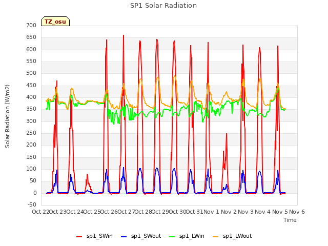 plot of SP1 Solar Radiation