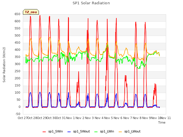 plot of SP1 Solar Radiation