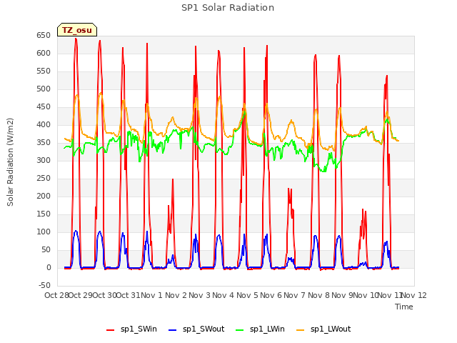 plot of SP1 Solar Radiation