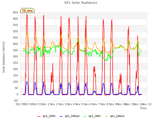 plot of SP1 Solar Radiation