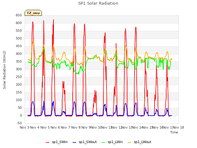 plot of SP1 Solar Radiation