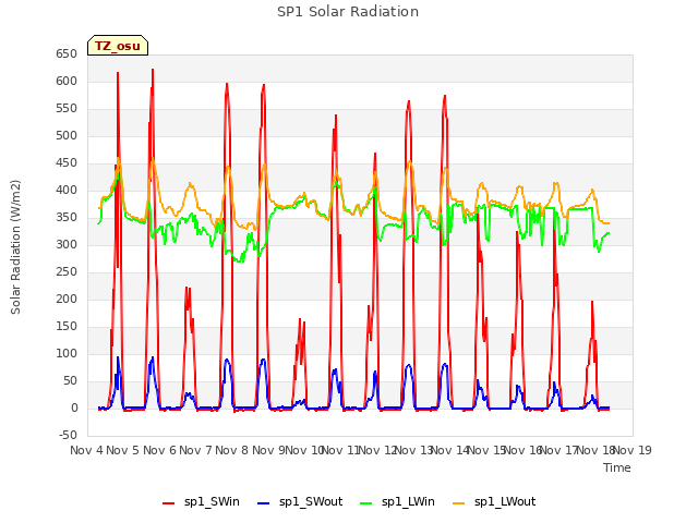 plot of SP1 Solar Radiation