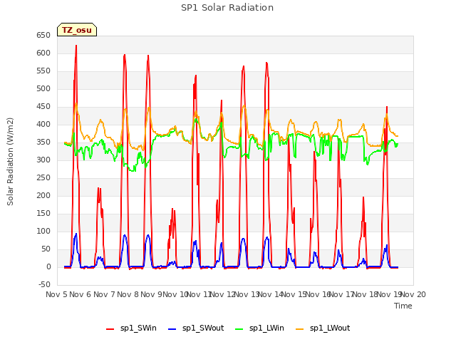 plot of SP1 Solar Radiation