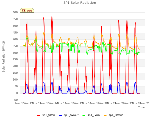 plot of SP1 Solar Radiation