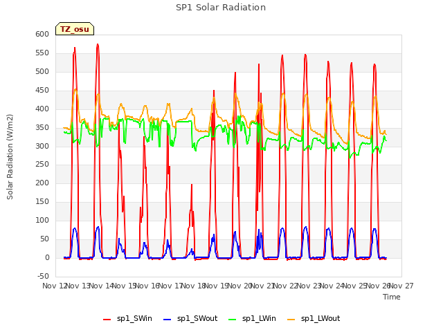 plot of SP1 Solar Radiation