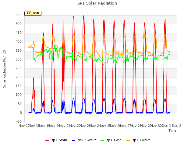 plot of SP1 Solar Radiation