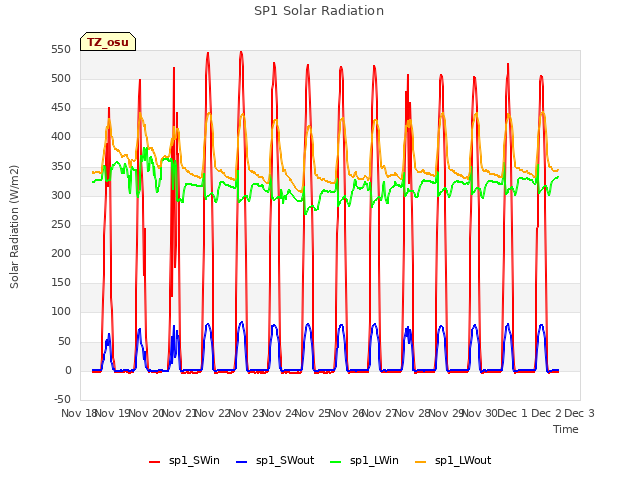 plot of SP1 Solar Radiation