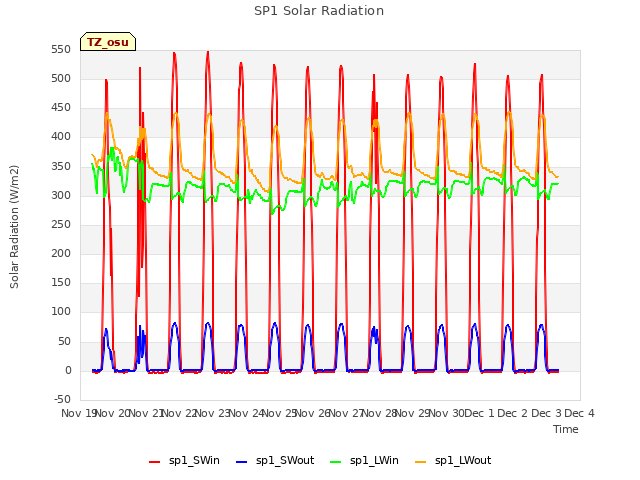 plot of SP1 Solar Radiation