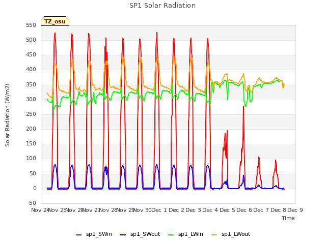 plot of SP1 Solar Radiation