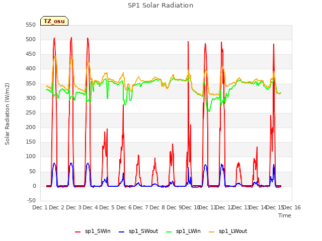 plot of SP1 Solar Radiation