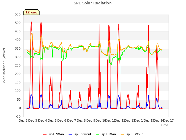 plot of SP1 Solar Radiation