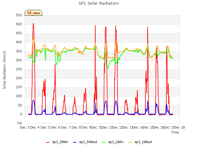 plot of SP1 Solar Radiation