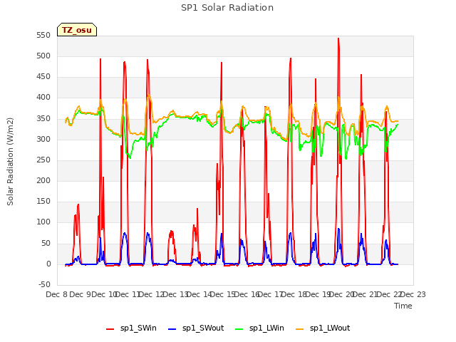 plot of SP1 Solar Radiation