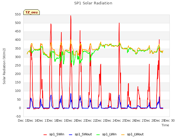 plot of SP1 Solar Radiation