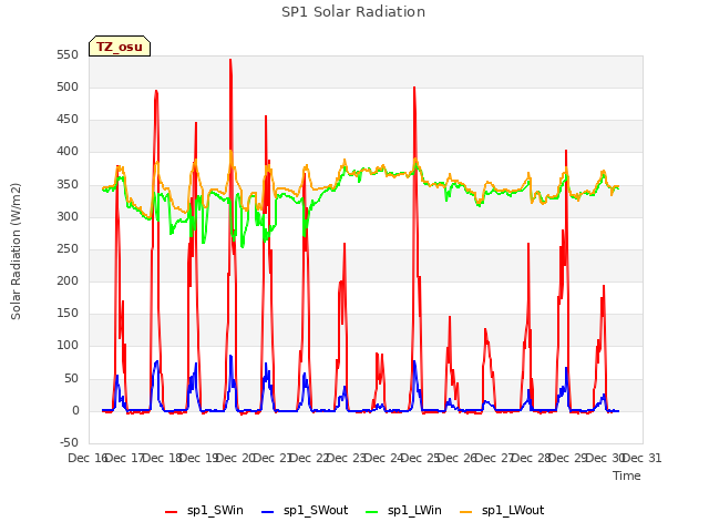 plot of SP1 Solar Radiation