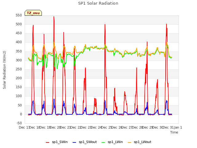 plot of SP1 Solar Radiation