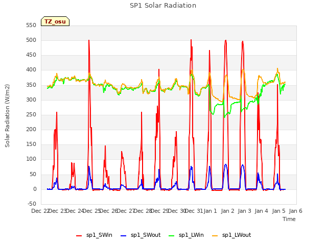 plot of SP1 Solar Radiation