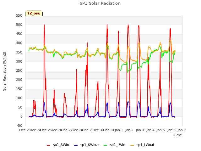 plot of SP1 Solar Radiation