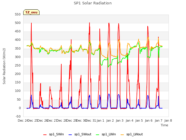 plot of SP1 Solar Radiation