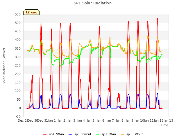 plot of SP1 Solar Radiation