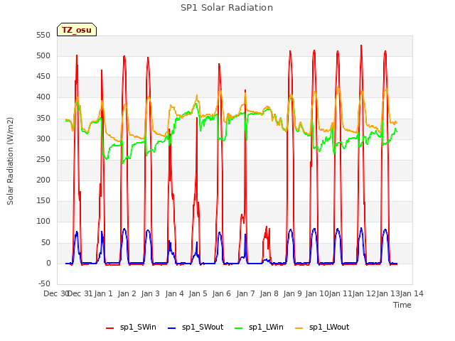 plot of SP1 Solar Radiation