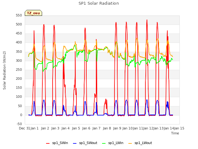 plot of SP1 Solar Radiation