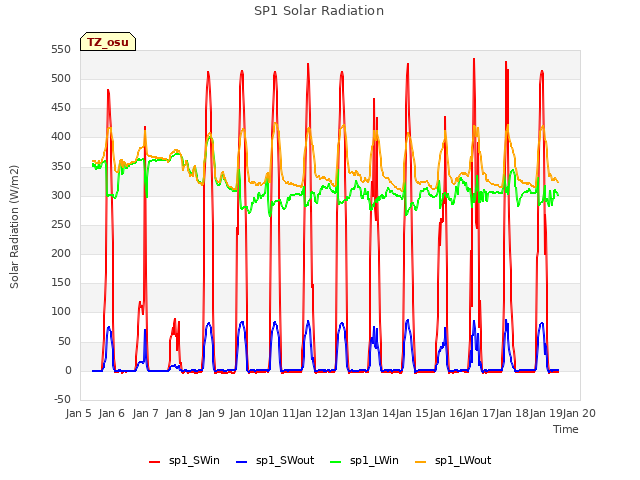 plot of SP1 Solar Radiation