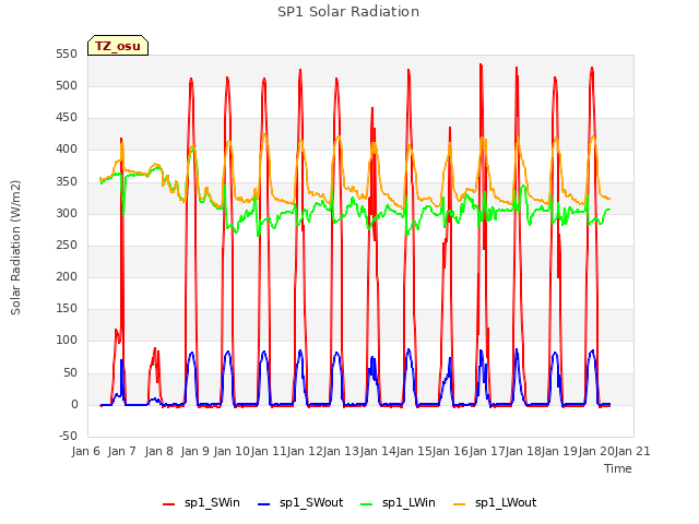 plot of SP1 Solar Radiation