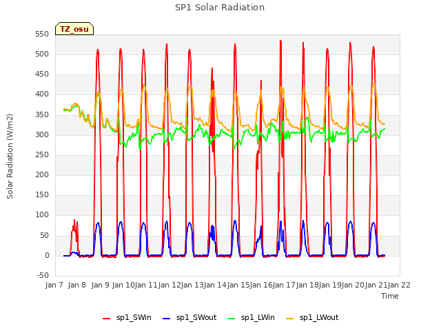 plot of SP1 Solar Radiation