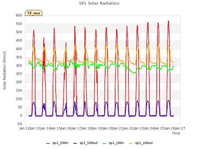 plot of SP1 Solar Radiation