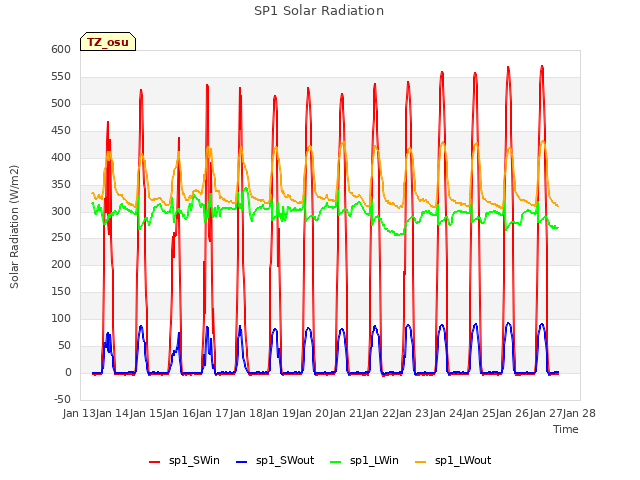 plot of SP1 Solar Radiation