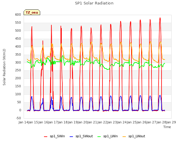 plot of SP1 Solar Radiation