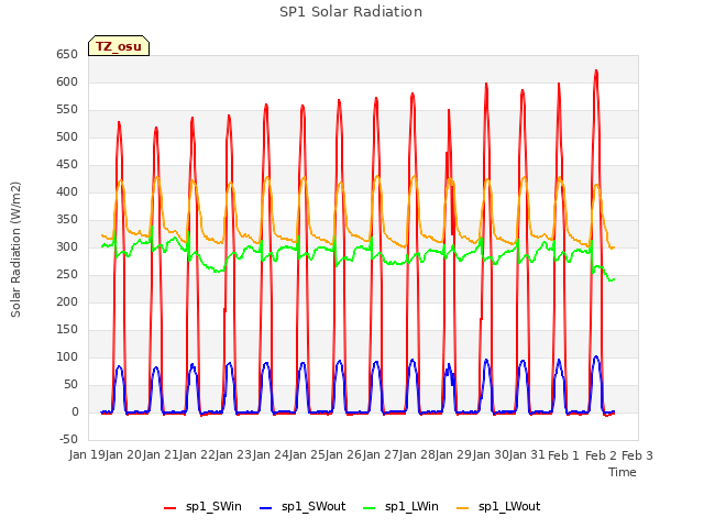 plot of SP1 Solar Radiation