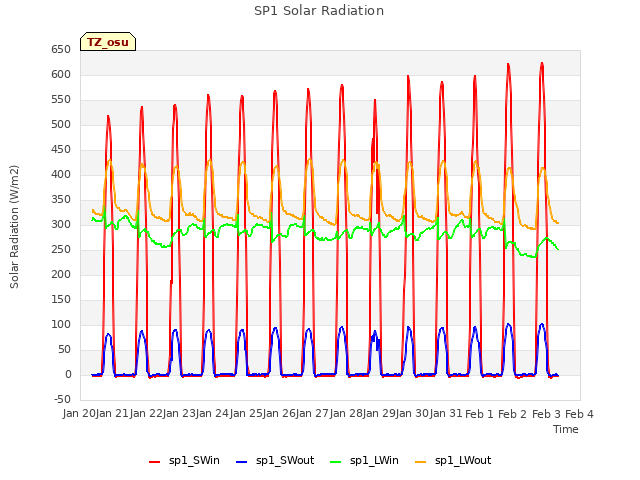 plot of SP1 Solar Radiation