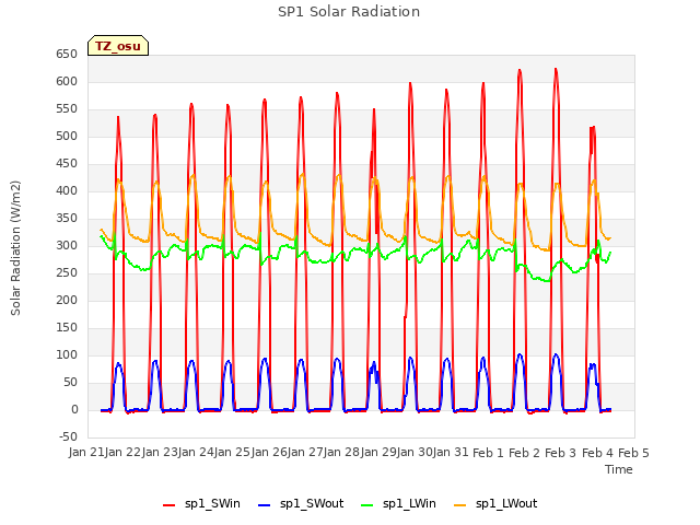 plot of SP1 Solar Radiation