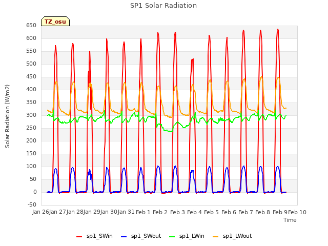 plot of SP1 Solar Radiation