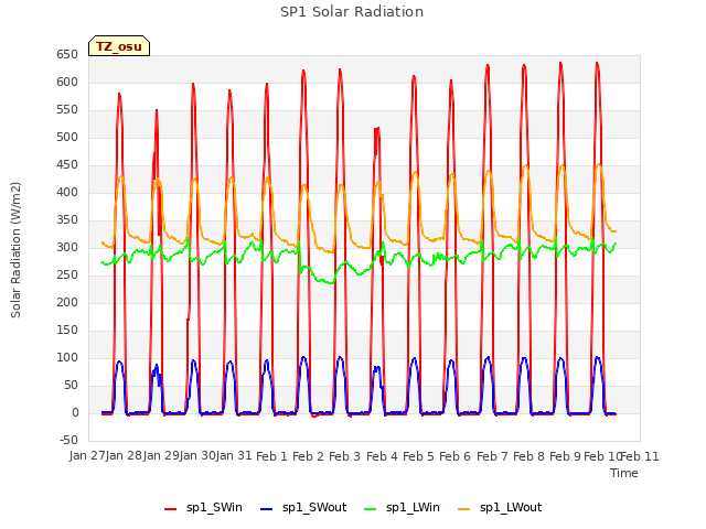 plot of SP1 Solar Radiation