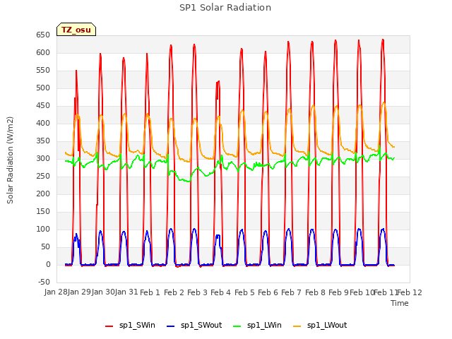 plot of SP1 Solar Radiation