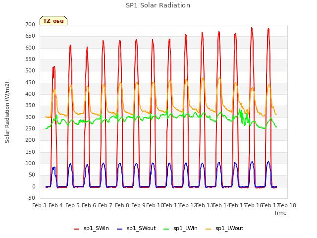 plot of SP1 Solar Radiation