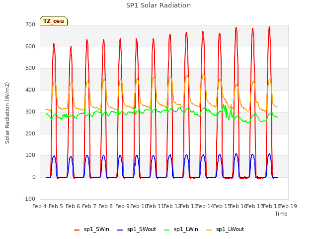 plot of SP1 Solar Radiation