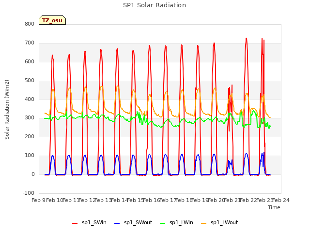 plot of SP1 Solar Radiation