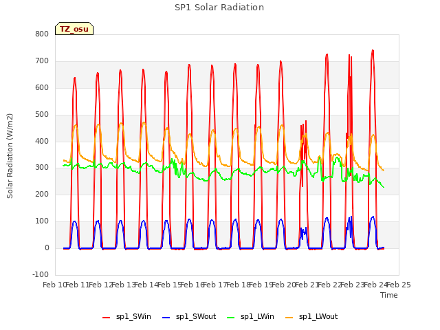 plot of SP1 Solar Radiation