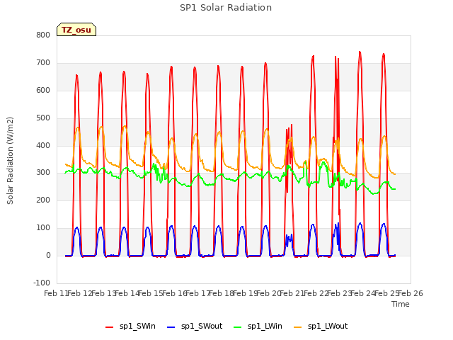 plot of SP1 Solar Radiation