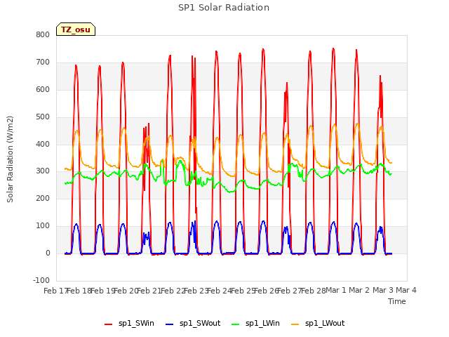 plot of SP1 Solar Radiation