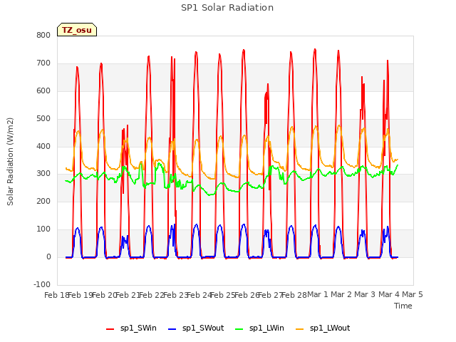 plot of SP1 Solar Radiation