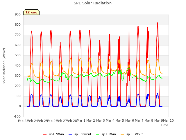 plot of SP1 Solar Radiation