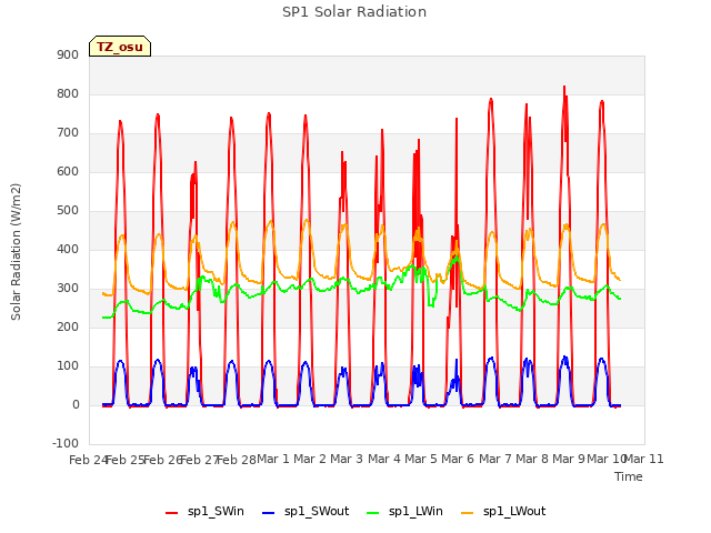 plot of SP1 Solar Radiation