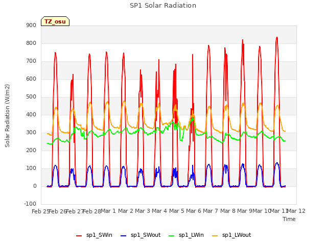 plot of SP1 Solar Radiation